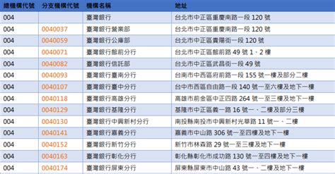 分支代號是什麼